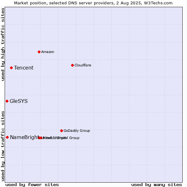 Market position of Tencent vs. NameBright vs. GleSYS