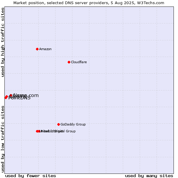 Market position of Name.com vs. GleSYS vs. PointDNS