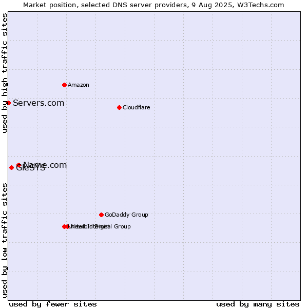 Market position of Name.com vs. GleSYS vs. Servers.com