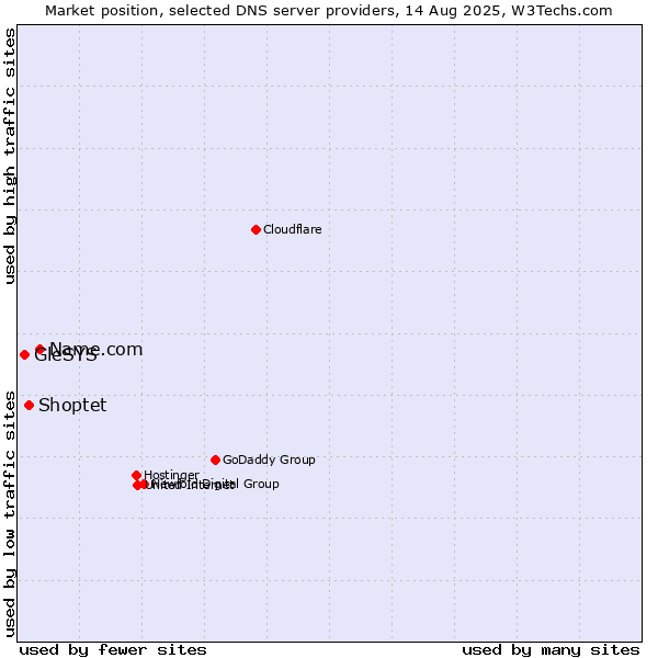 Market position of Name.com vs. Shoptet vs. GleSYS