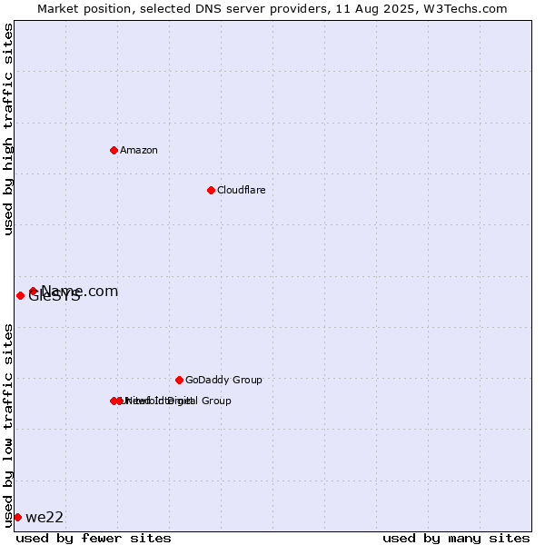 Market position of Name.com vs. GleSYS vs. we22