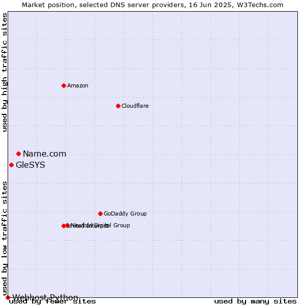 Market position of Name.com vs. GleSYS vs. Webhost Python