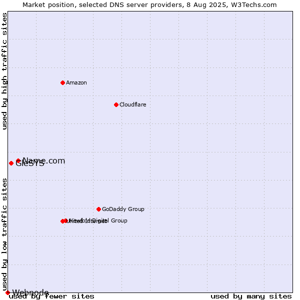 Market position of Name.com vs. GleSYS vs. Webnode