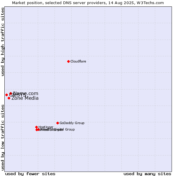 Market position of Name.com vs. Zone Media vs. GleSYS