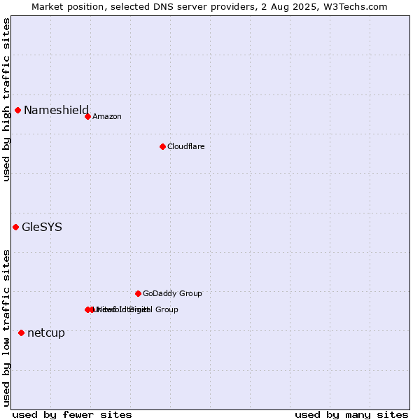 Market position of netcup vs. Nameshield vs. GleSYS