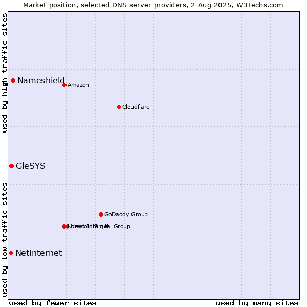 Market position of Nameshield vs. GleSYS vs. Netinternet