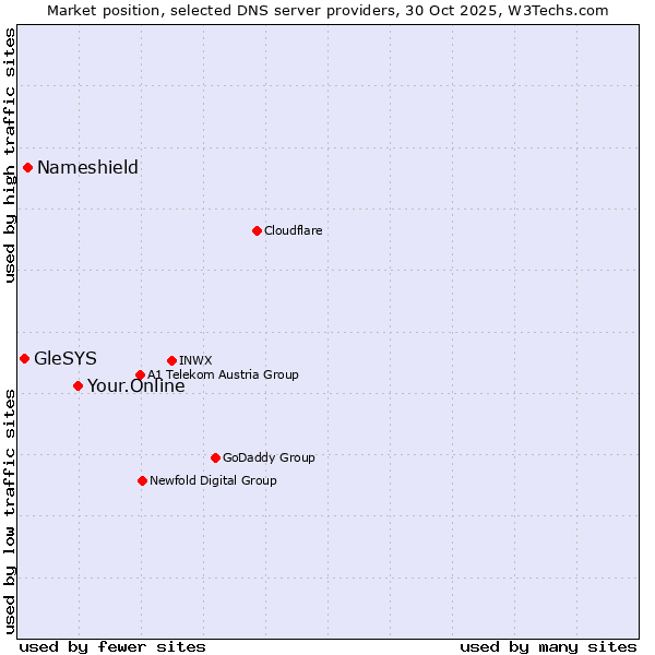 Market position of Your.Online vs. Nameshield vs. GleSYS