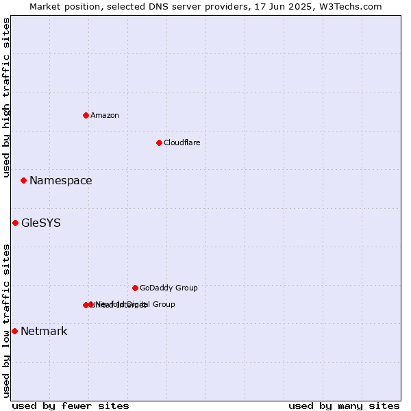 Market position of Namespace vs. GleSYS vs. Netmark