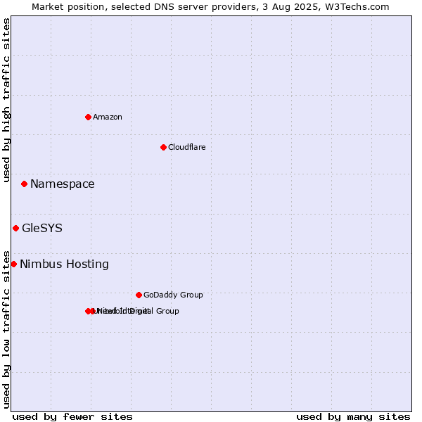 Market position of Namespace vs. GleSYS vs. Nimbus Hosting