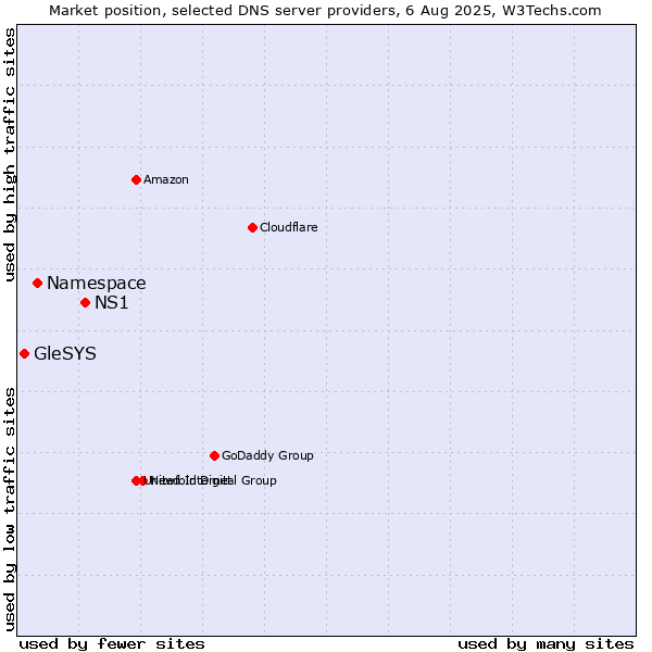 Market position of NS1 vs. Namespace vs. GleSYS
