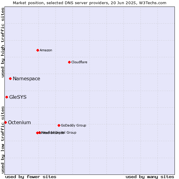 Market position of Namespace vs. GleSYS vs. Octenium