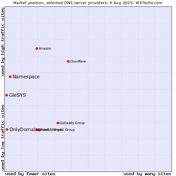 Market position of Namespace vs. OnlyDomains vs. GleSYS