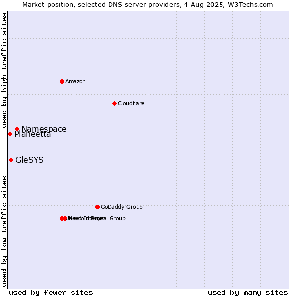 Market position of Namespace vs. GleSYS vs. Planeetta