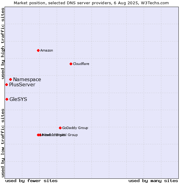 Market position of Namespace vs. GleSYS vs. PlusServer