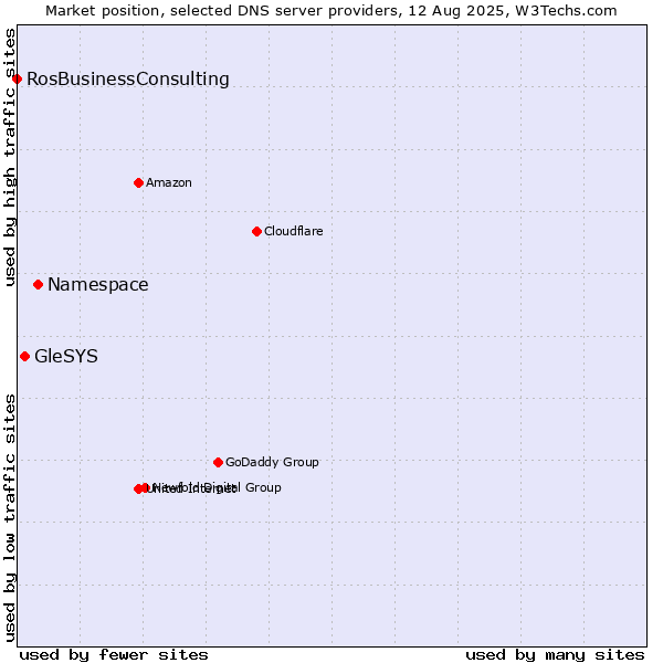 Market position of Namespace vs. GleSYS vs. RosBusinessConsulting