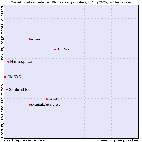 Market position of Namespace vs. SchlundTech vs. GleSYS