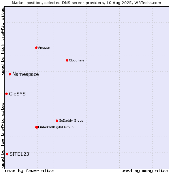 Market position of Namespace vs. SITE123 vs. GleSYS