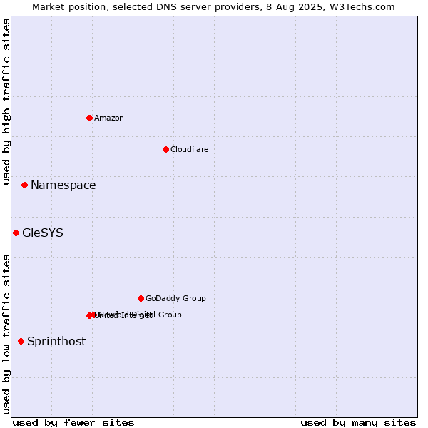 Market position of Namespace vs. Sprinthost vs. GleSYS