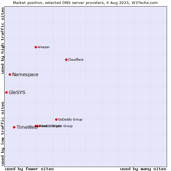 Market position of TimeWeb vs. Namespace vs. GleSYS