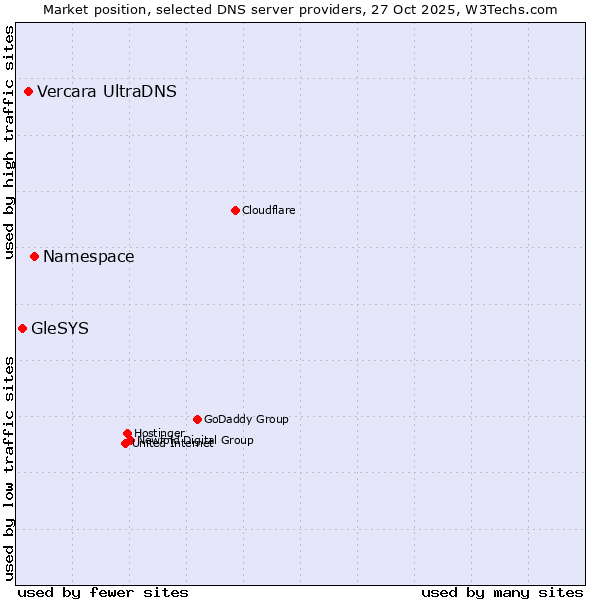Market position of Namespace vs. Vercara UltraDNS vs. GleSYS
