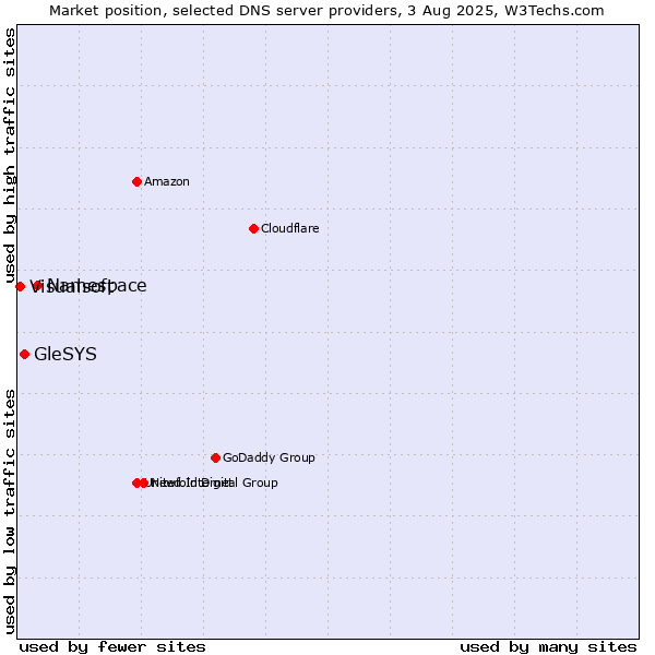 Market position of Namespace vs. GleSYS vs. Visualsoft