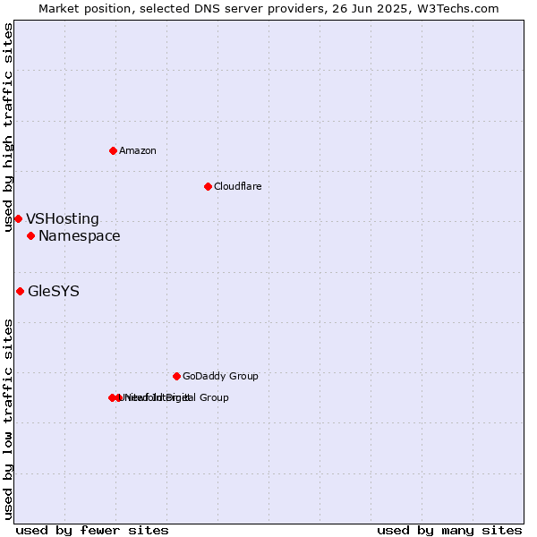 Market position of Namespace vs. GleSYS vs. VSHosting