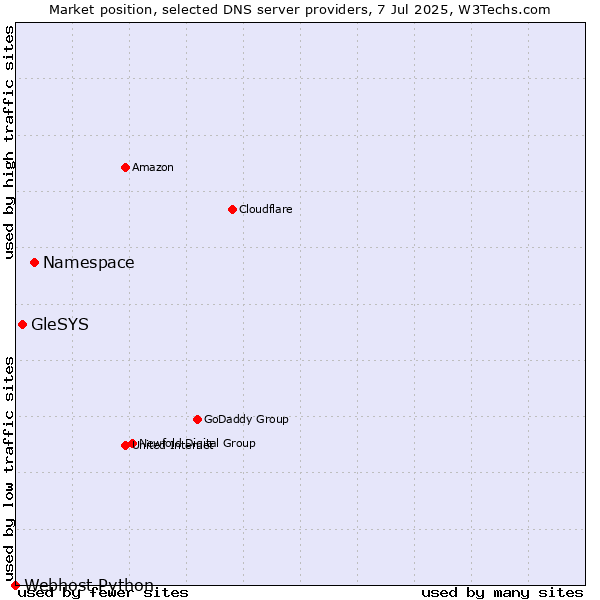 Market position of Namespace vs. GleSYS vs. Webhost Python
