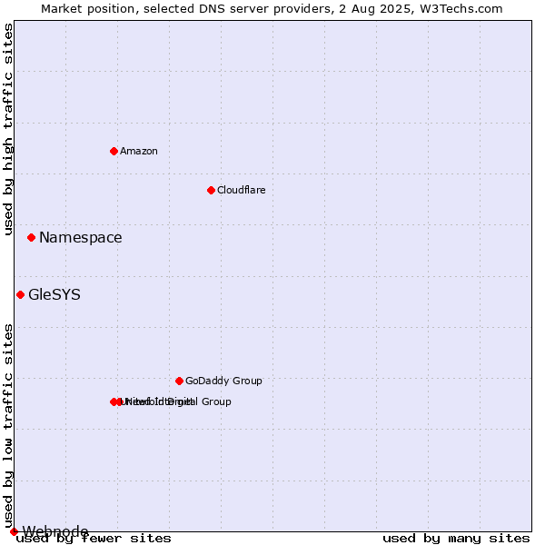 Market position of Namespace vs. GleSYS vs. Webnode