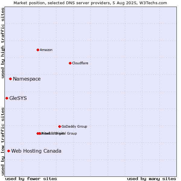 Market position of Namespace vs. Web Hosting Canada vs. GleSYS