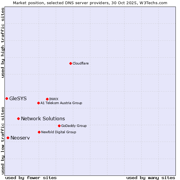 Market position of Network Solutions vs. Neoserv vs. GleSYS
