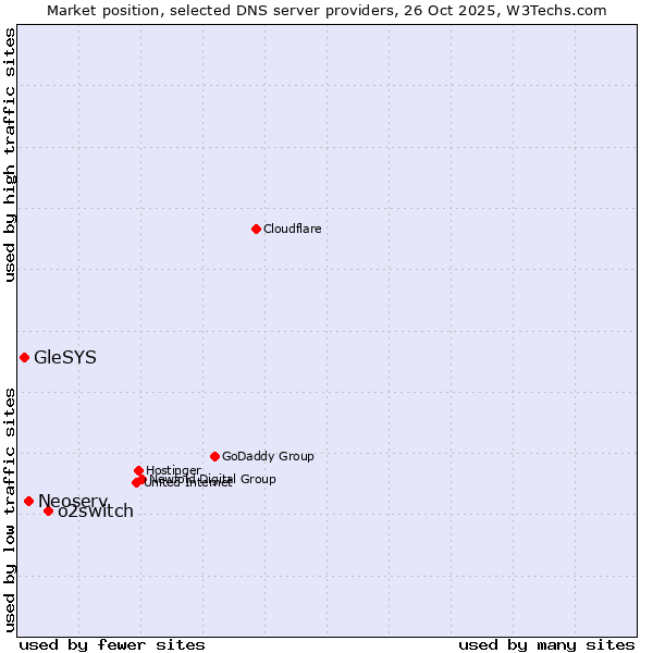 Market position of o2switch vs. Neoserv vs. GleSYS