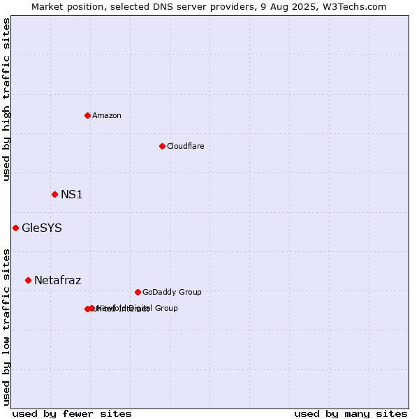 Market position of NS1 vs. Netafraz vs. GleSYS