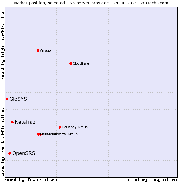 Market position of Netafraz vs. OpenSRS vs. GleSYS