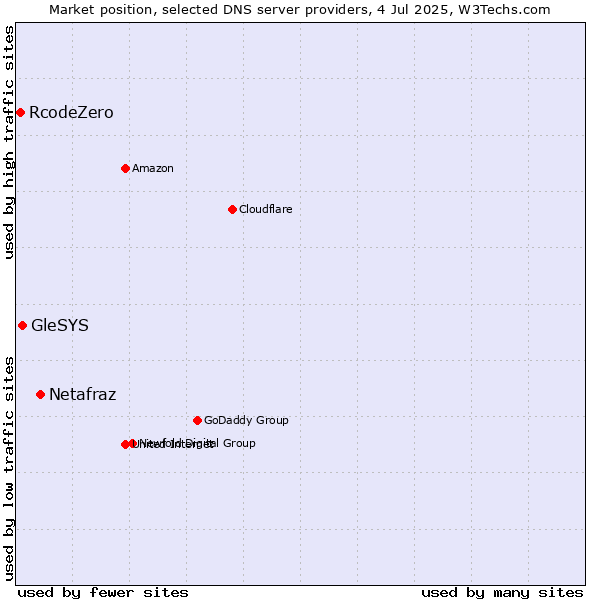 Market position of Netafraz vs. GleSYS vs. RcodeZero