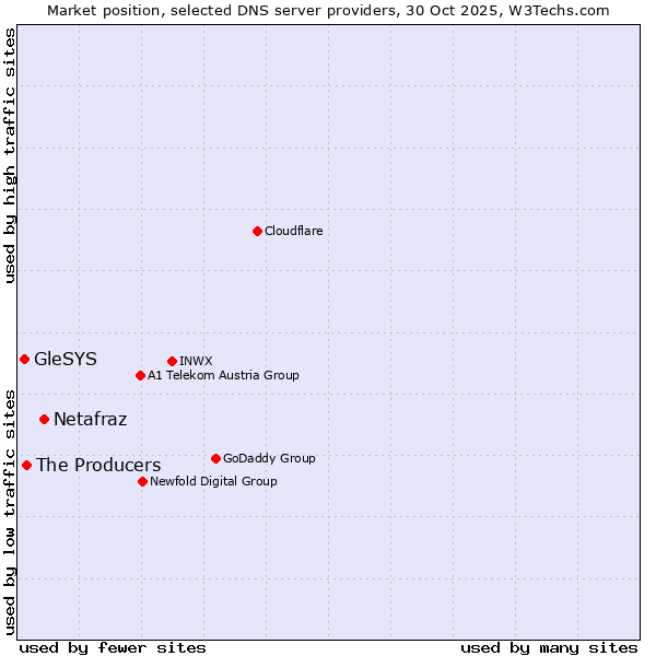 Market position of Netafraz vs. The Producers vs. GleSYS