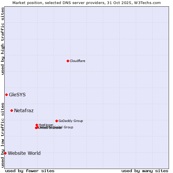 Market position of Netafraz vs. GleSYS vs. Website World