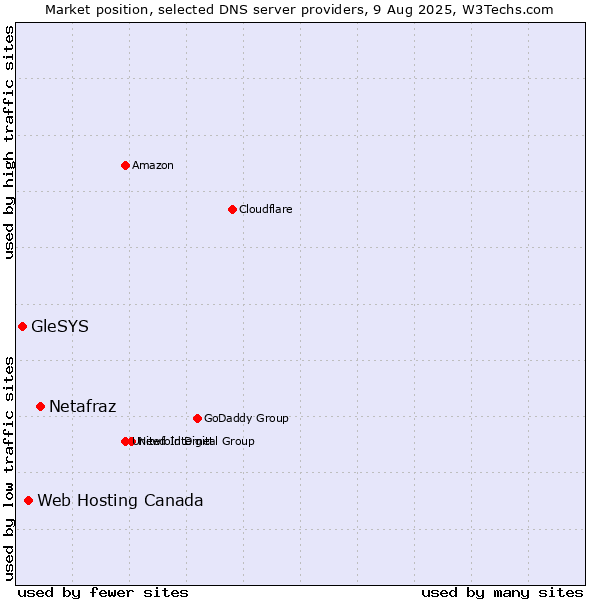 Market position of Netafraz vs. Web Hosting Canada vs. GleSYS