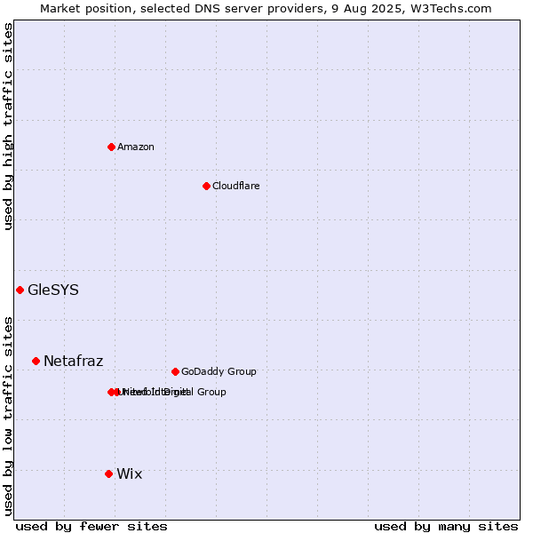Market position of Wix vs. Netafraz vs. GleSYS