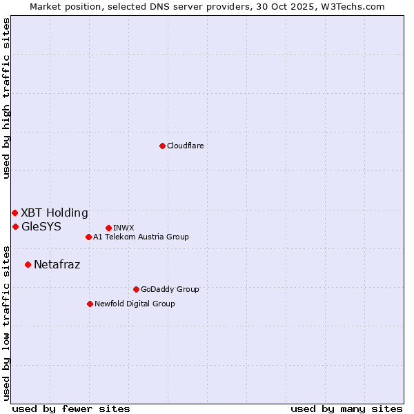Market position of Netafraz vs. GleSYS vs. XBT Holding