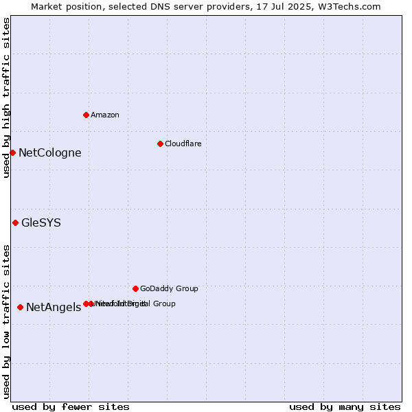 Market position of NetAngels vs. GleSYS vs. NetCologne