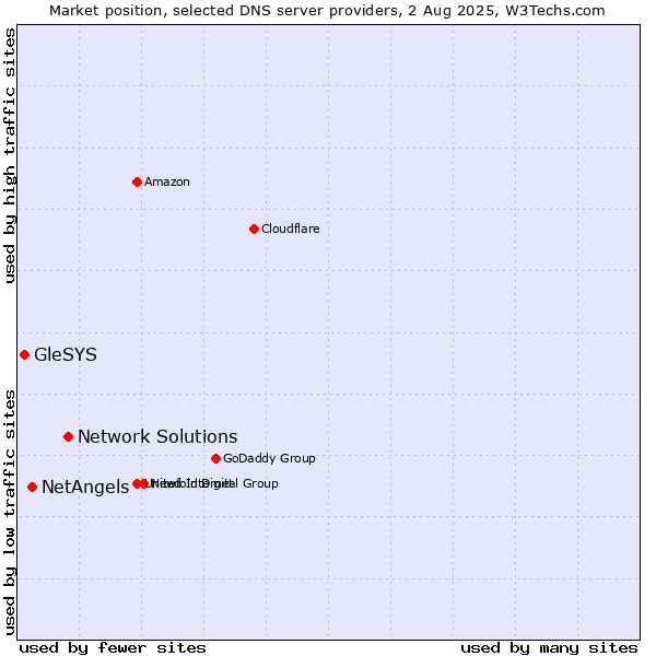 Market position of Network Solutions vs. NetAngels vs. GleSYS
