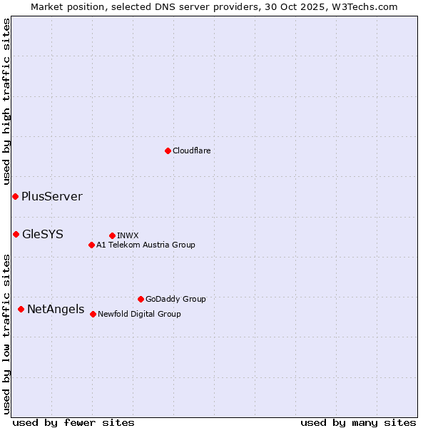 Market position of NetAngels vs. GleSYS vs. PlusServer