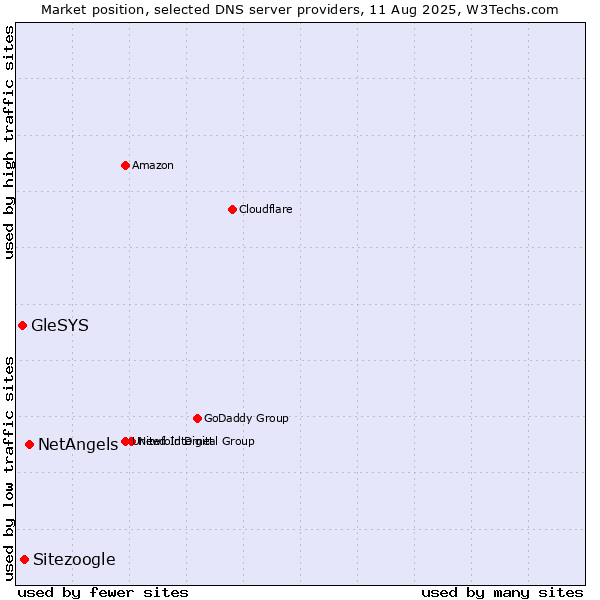 Market position of NetAngels vs. Sitezoogle vs. GleSYS