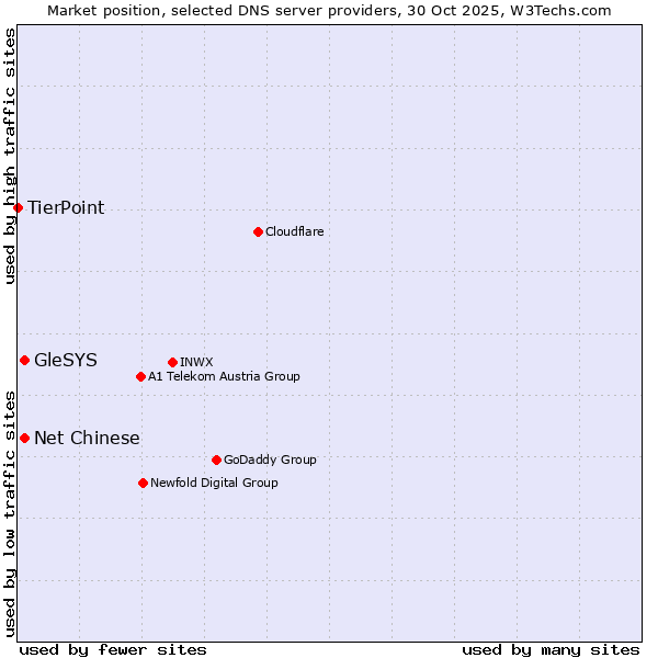 Market position of Net Chinese vs. GleSYS vs. TierPoint