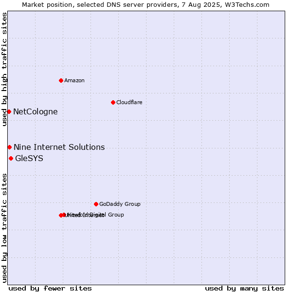 Market position of GleSYS vs. Nine Internet Solutions vs. NetCologne