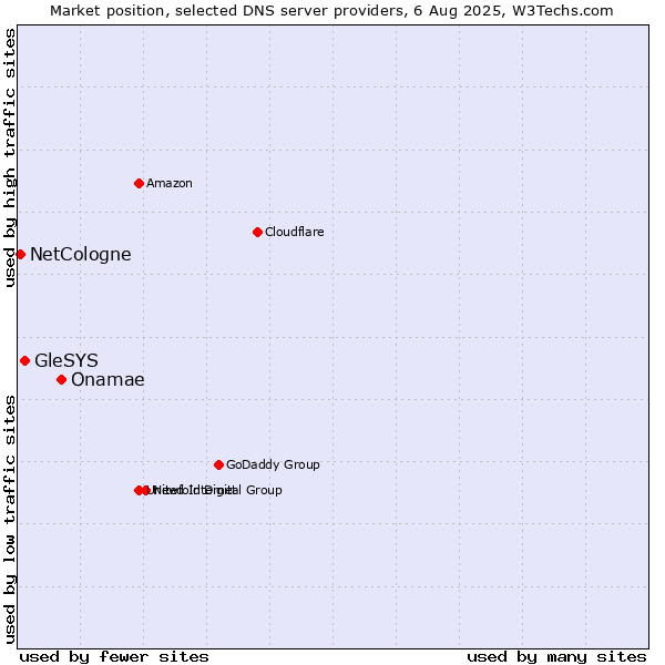 Market position of Onamae vs. GleSYS vs. NetCologne