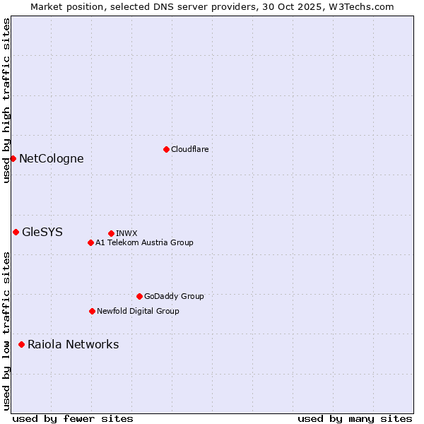 Market position of Raiola Networks vs. GleSYS vs. NetCologne