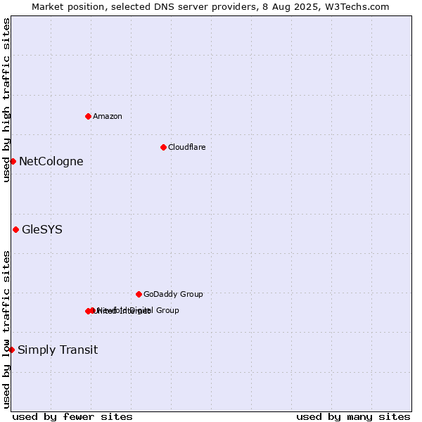 Market position of GleSYS vs. NetCologne vs. Simply Transit