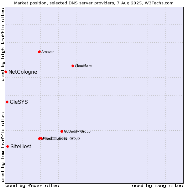 Market position of SiteHost vs. GleSYS vs. NetCologne