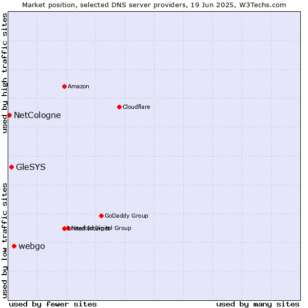 Market position of webgo vs. GleSYS vs. NetCologne